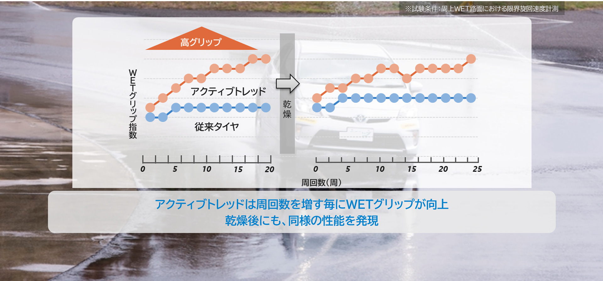 ウェット路面でもグリップを維持できる技術を確立