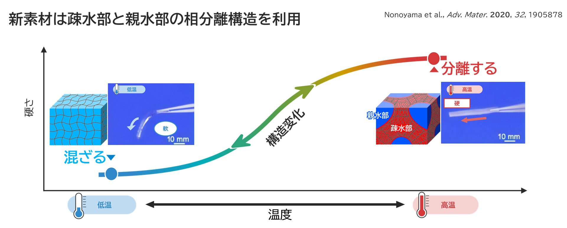 低温で柔らかくなる「温度スイッチ」イメージ