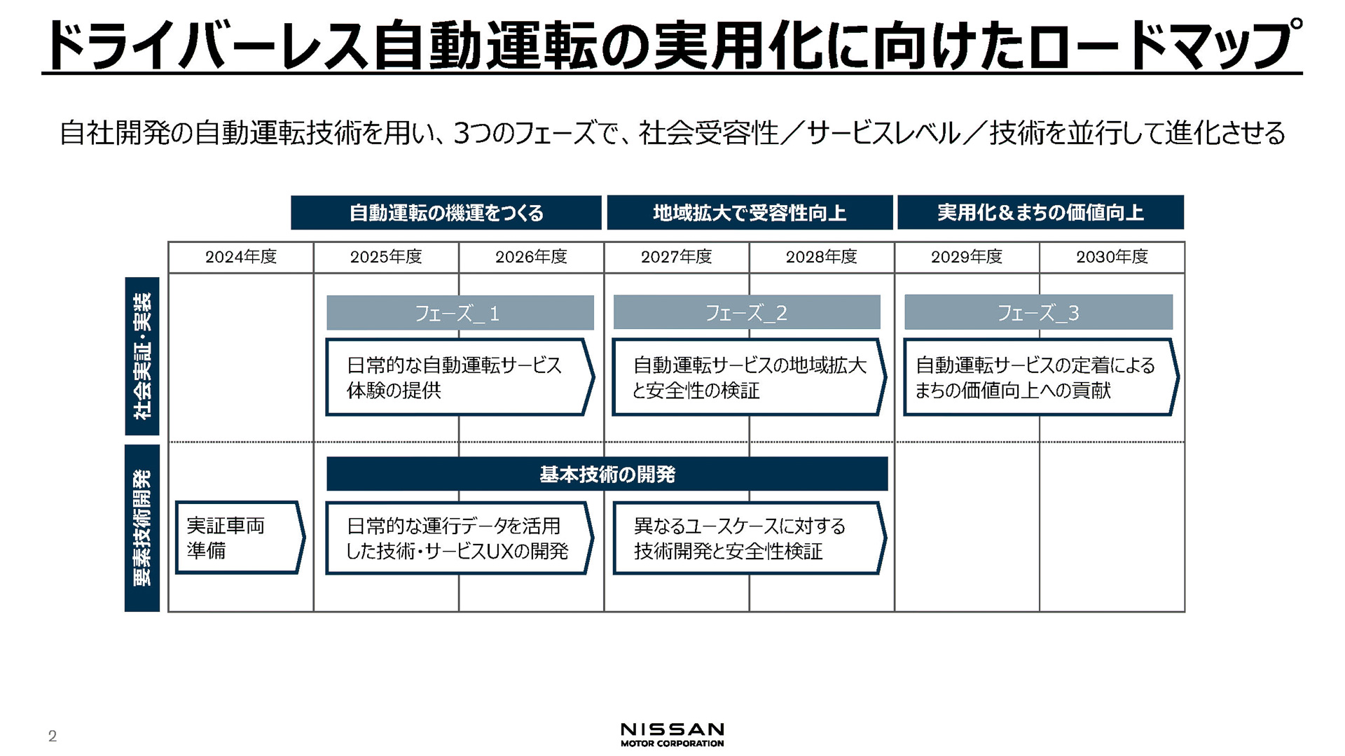 ドライバーレス実用化に向けたロードマップ