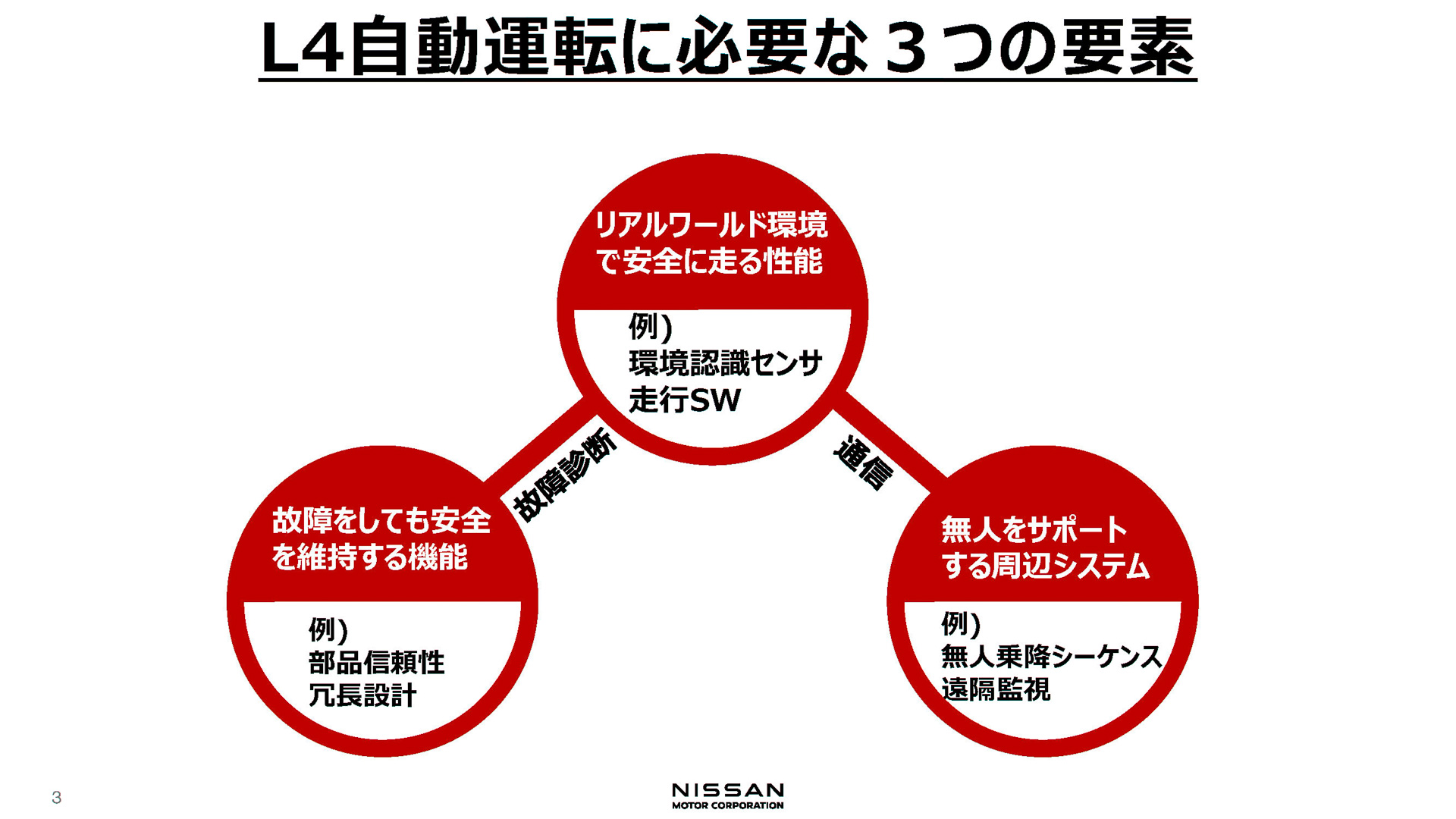レベル4自動運転に必要な要素