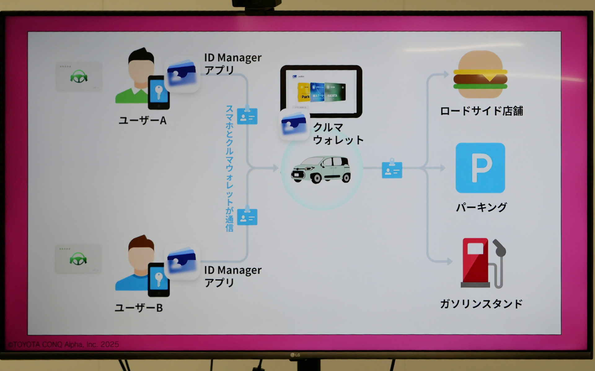 実証実験の概要。クルマウォレットとスマートフォン、クルマウォレットとレンタカーの駐車場、ファストフード店、ガソリンスタンドとの間でサービスを提供することを想定し、利用者と事業者双方の観点からシステムを評価する