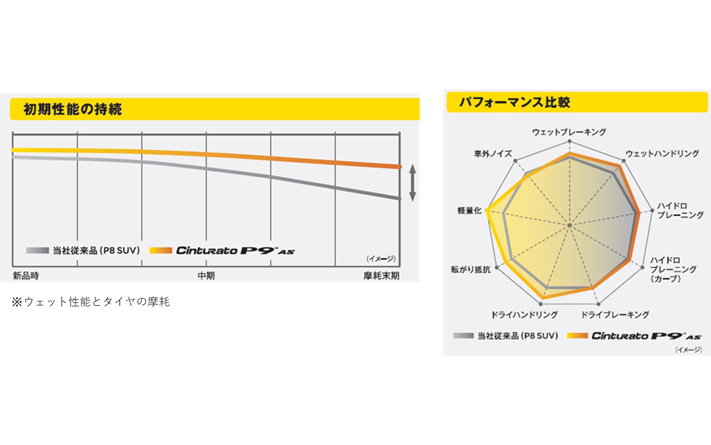 従来品「P8 FS」との性能比較
