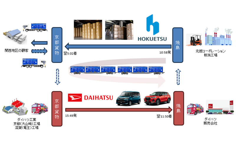 今回の「異業種ラウンドマッチング輸送」の概要
