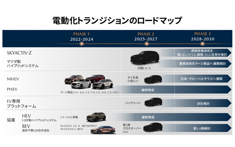 マツダが発表した電動化へ向けてのロードマップ