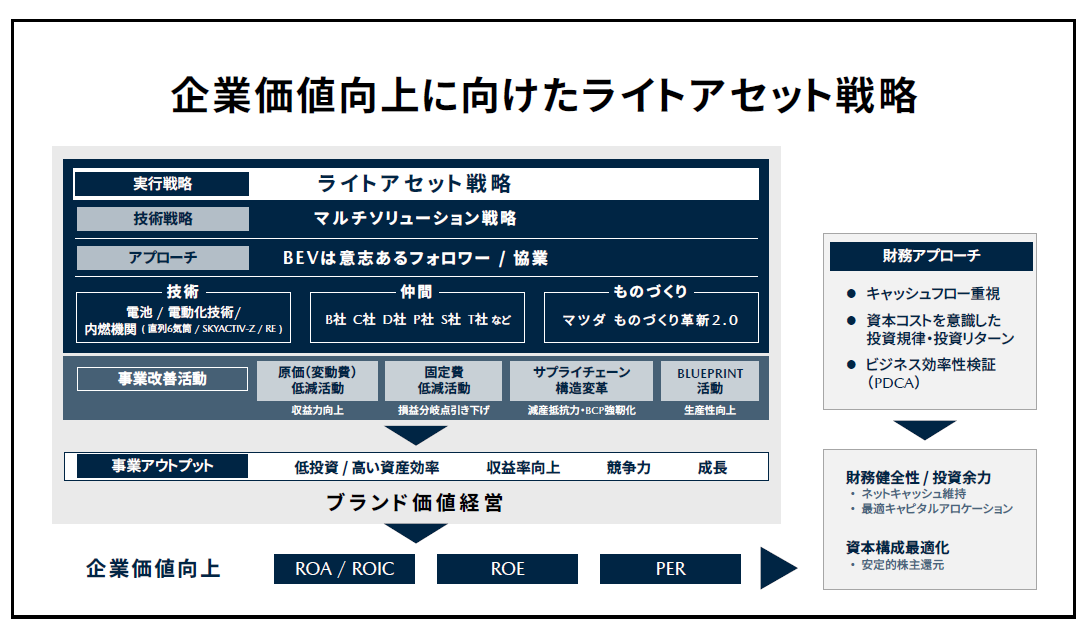 マツダの企業価値向上に向けたライトアセット戦略の概要