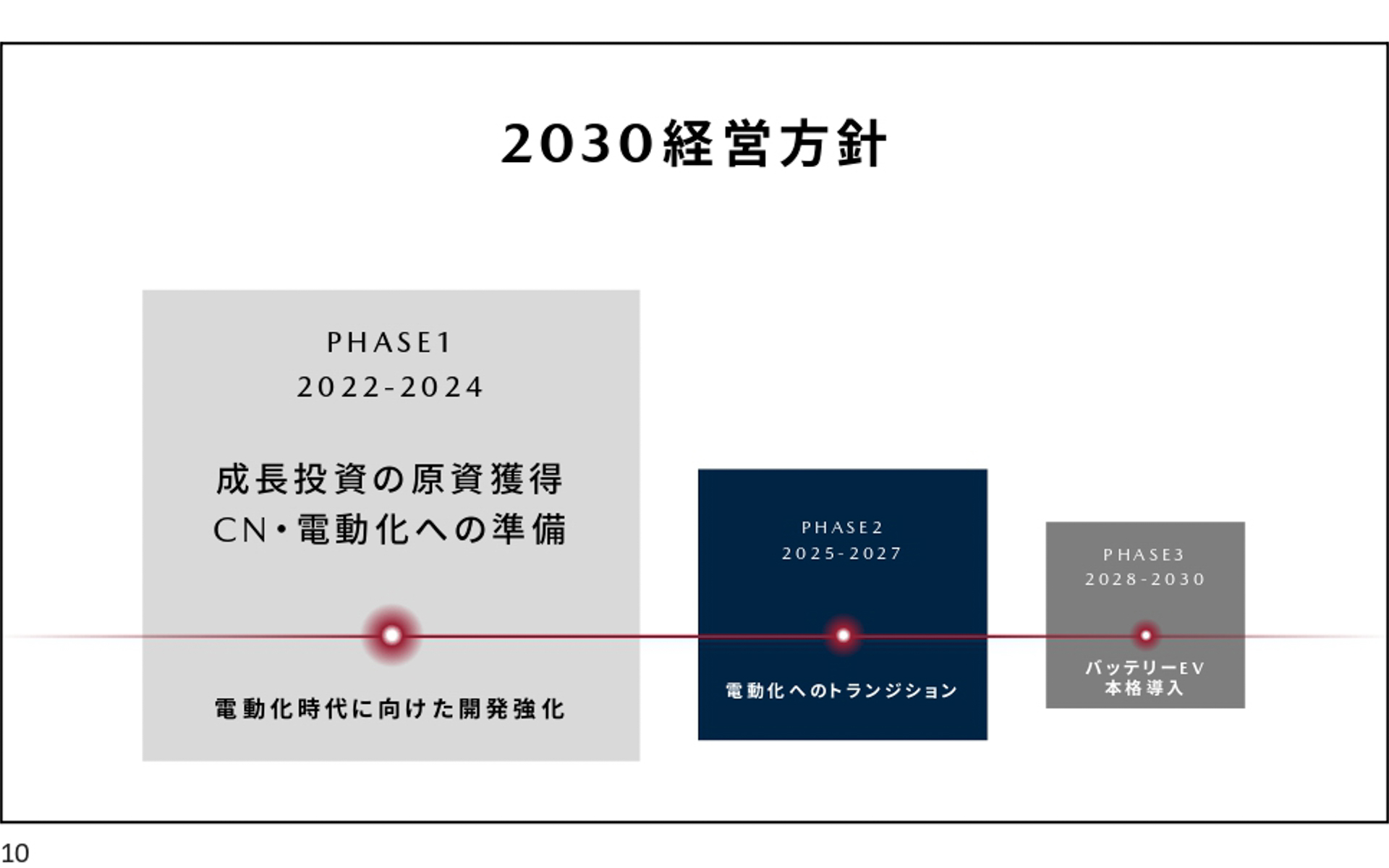 フェイズ1の内容