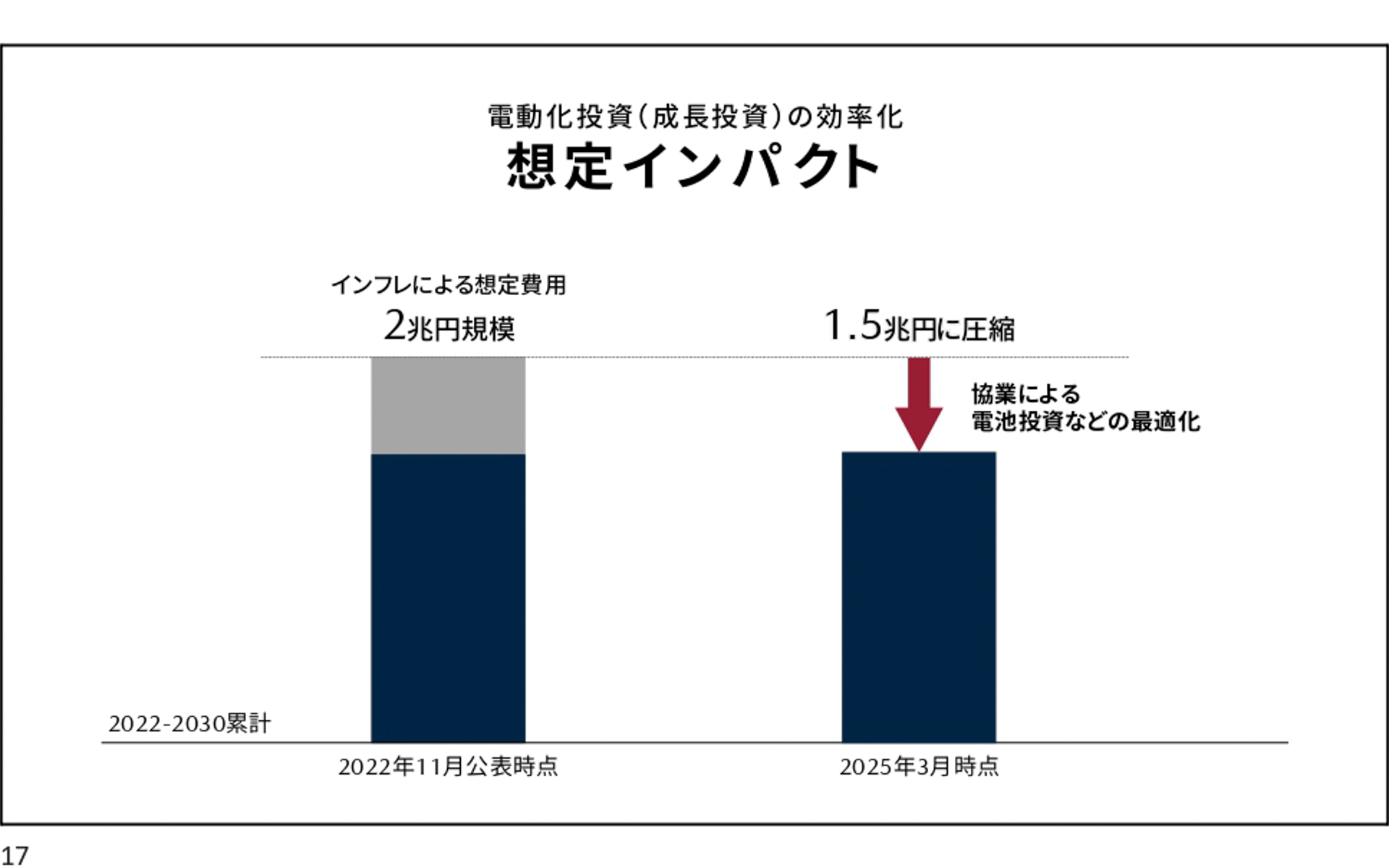 電動化投資（成長投資）の効率化による効果の想定