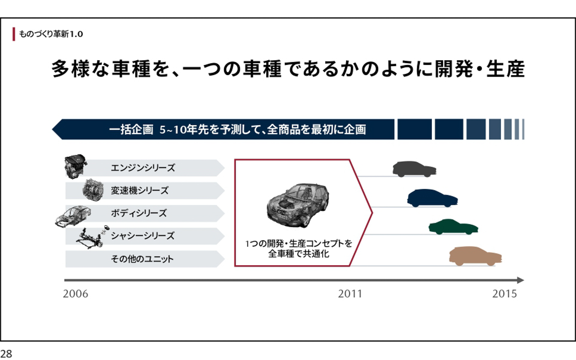 多様な車種を1つの車種であるかのように開発・生産する「一括企画」を生み出した
