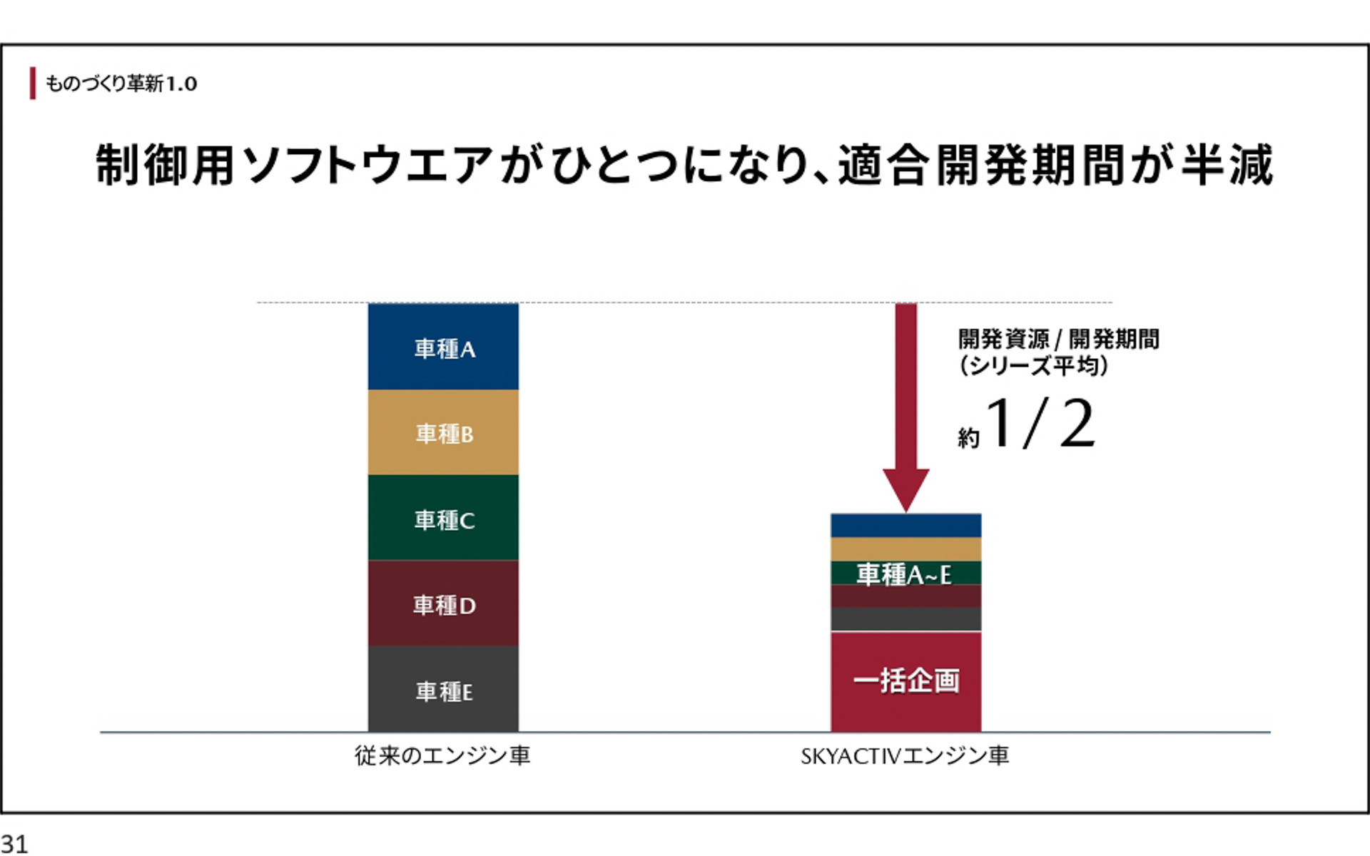 制御用ソフトウェアを1つにしたことで適合開発期間が半減したという