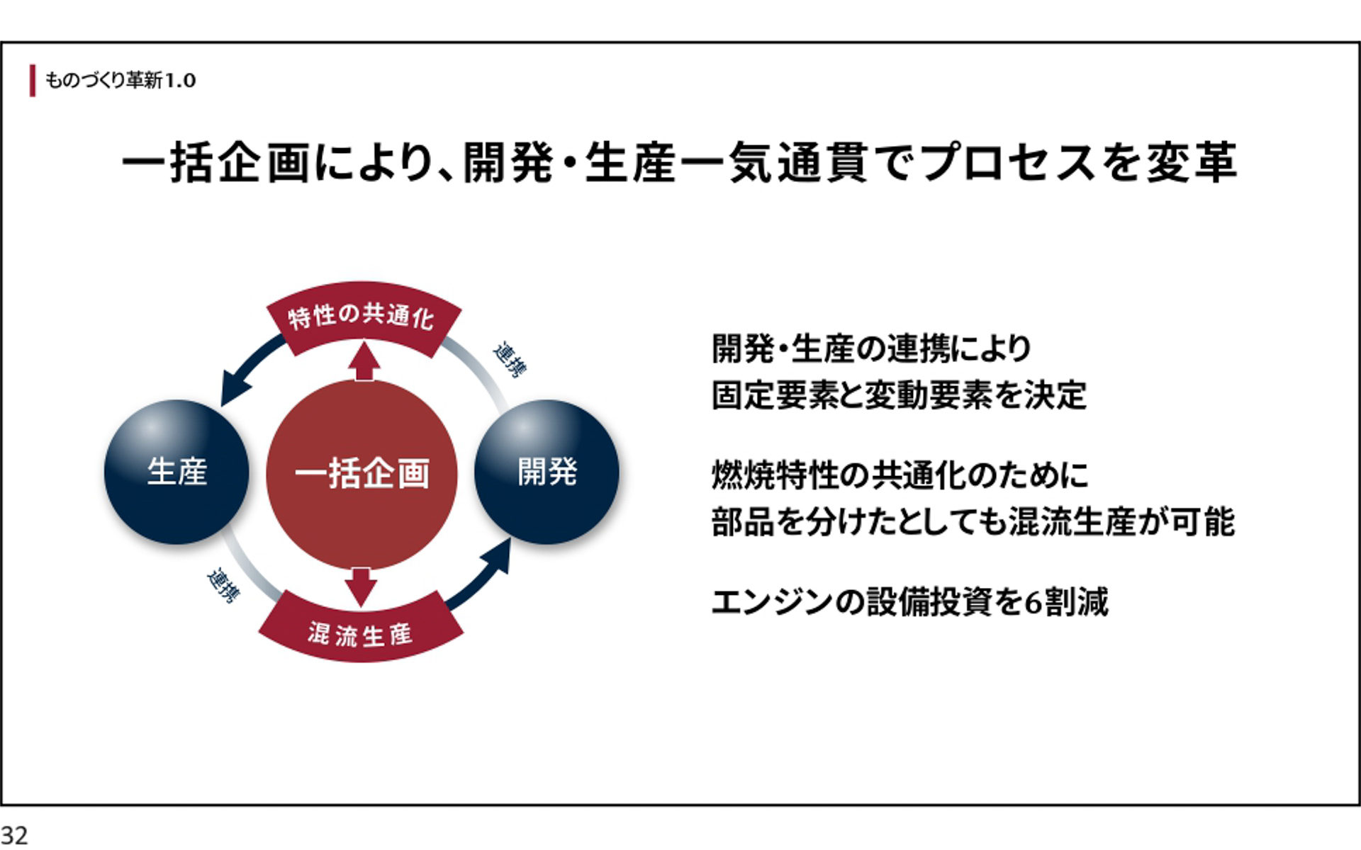 一括企画により開発・生産の一気通貫でプロセスを変革した