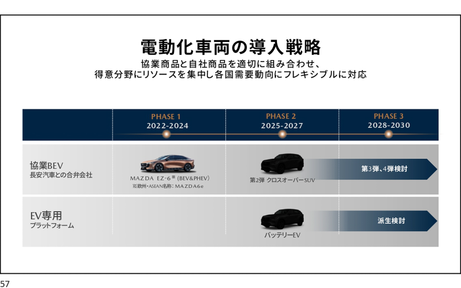 電動化車両の導入戦略