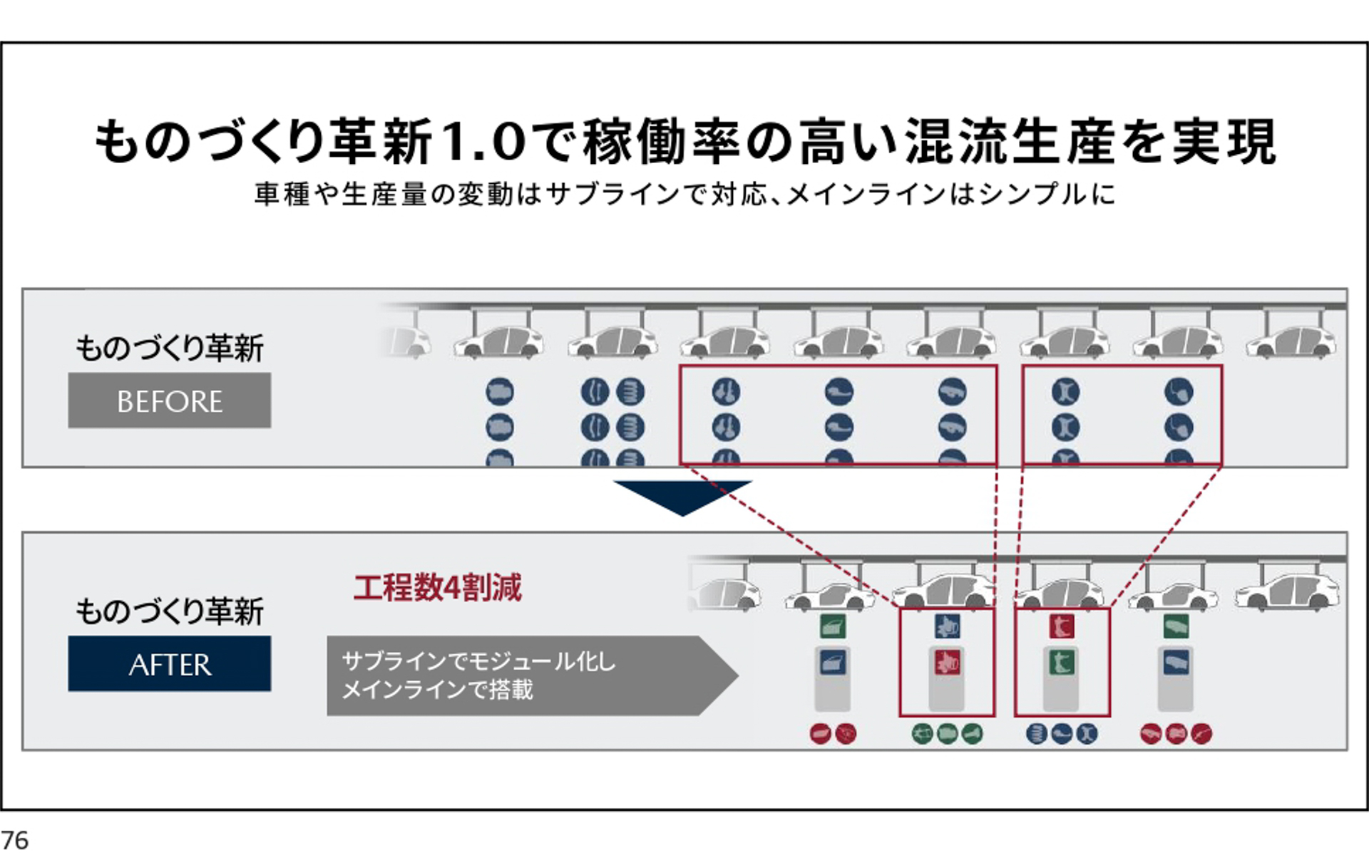 マツダは「ものづくり革新1.0」で、生産ラインの工程数4割削減を実現している