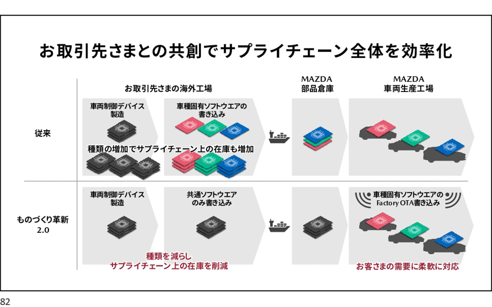 クライアントとの共創でサプライチェーン全体の効率化を図るとしている