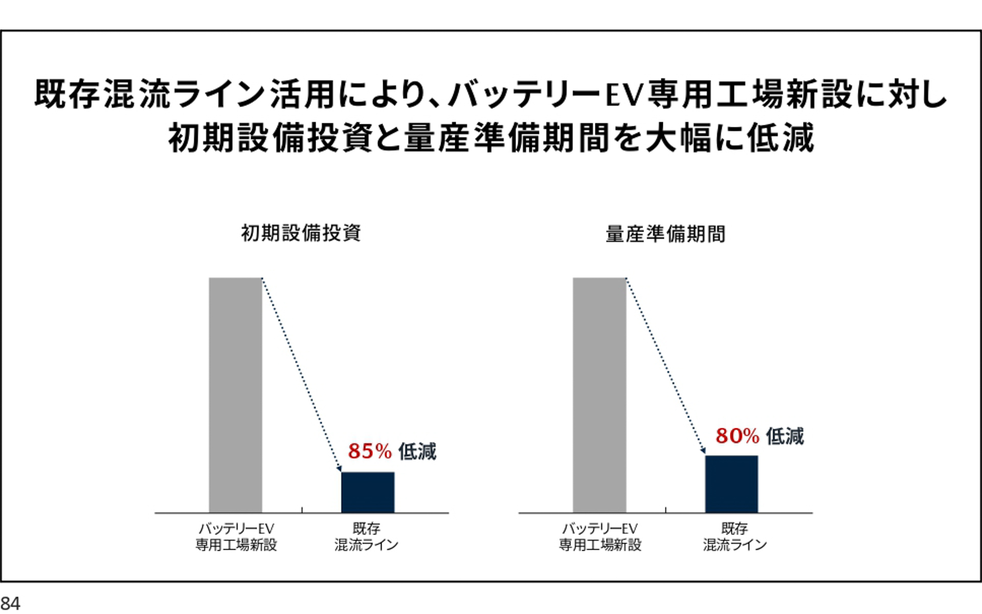 既存混流ラインの活用により、バッテリEV専用工場を新設するのに対して初期設備費用と量産準備期間を大幅に低減できたとしている