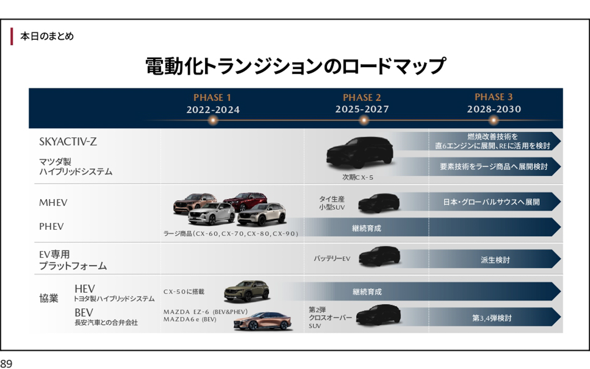 マツダの電動化トランジョンのロードマップ