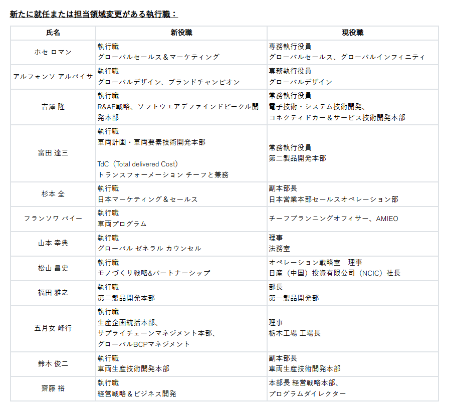 新たに就任または担当領域変更がある執行職
