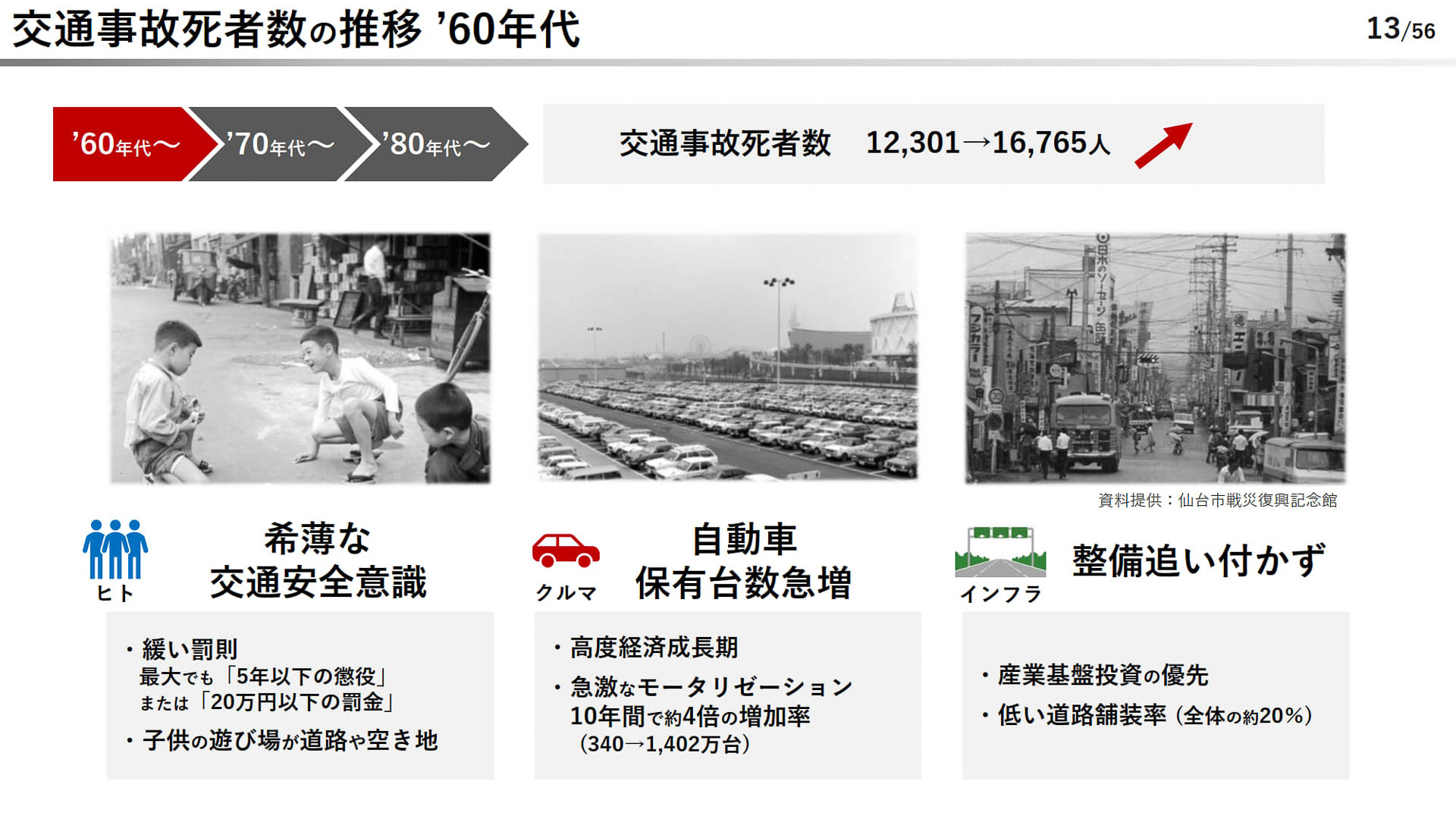 交通事故死者数の推移（1960年代）