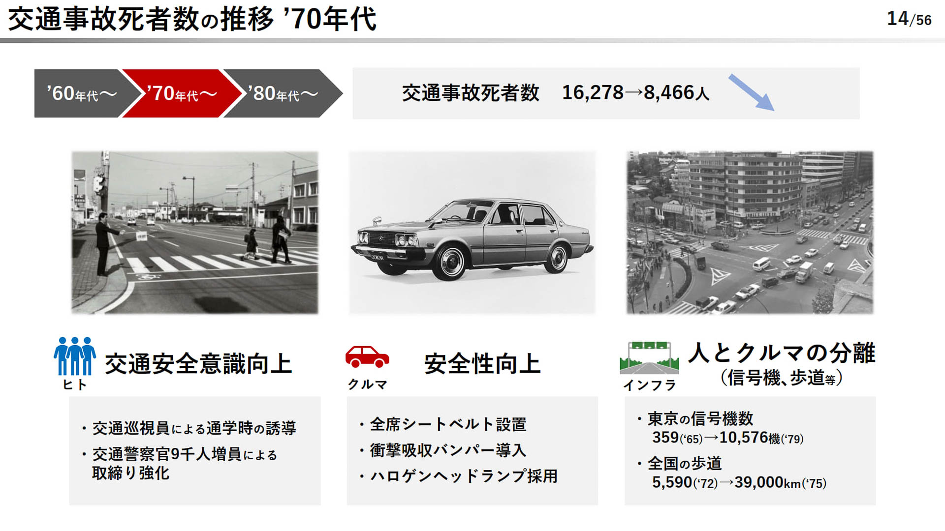 交通事故死者数の推移（1970年代）