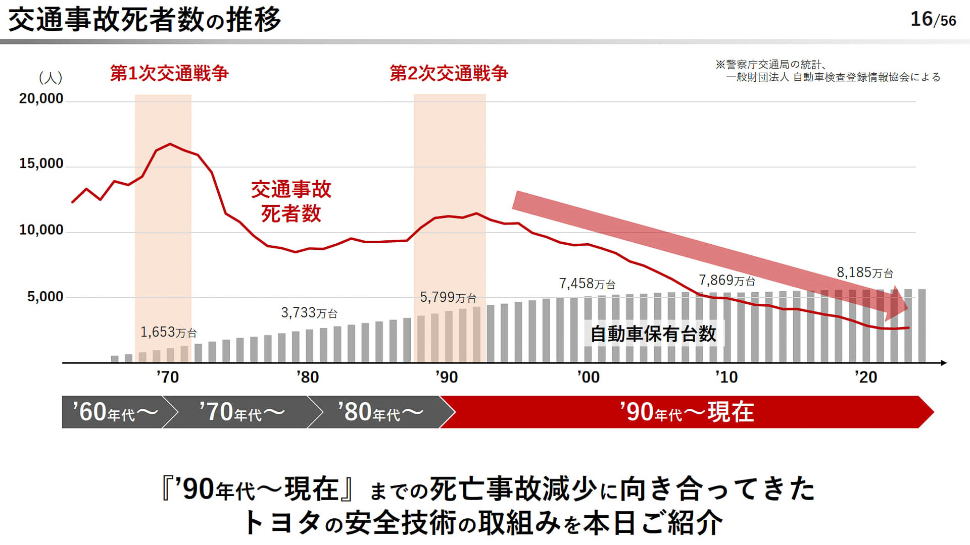 交通事故死者数と自動車保有台数のグラフ
