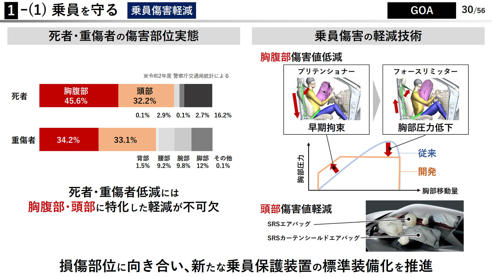ぶつかったときの安全　乗員傷害軽減