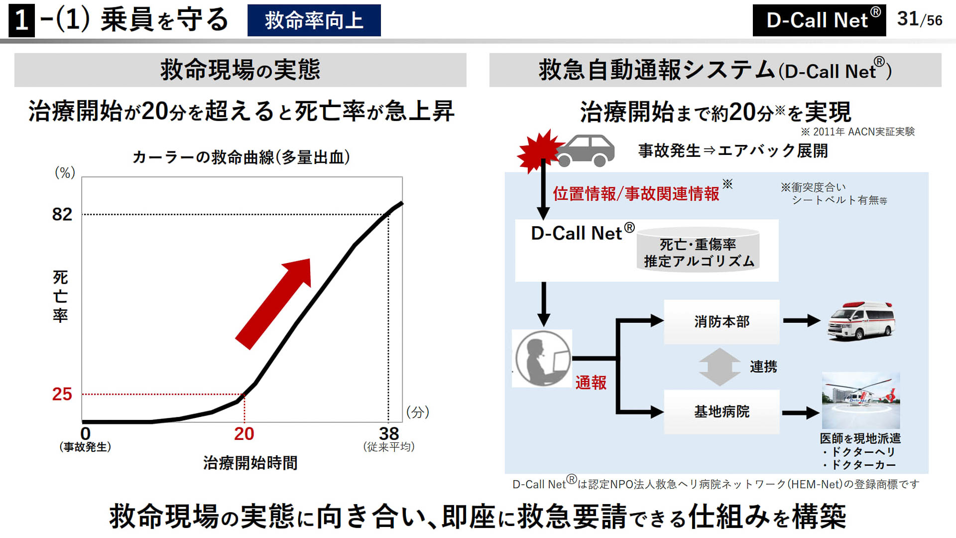 ぶつかったときの安全　救命率向上のための「D-Call Net」