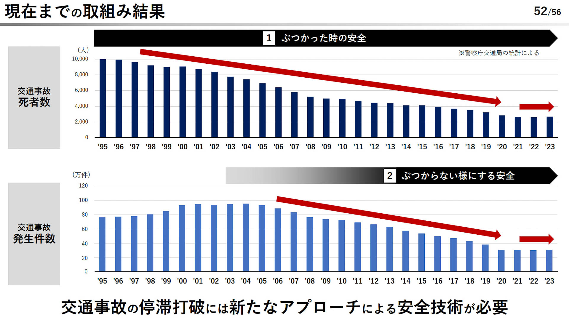 現在までの取り組み結果