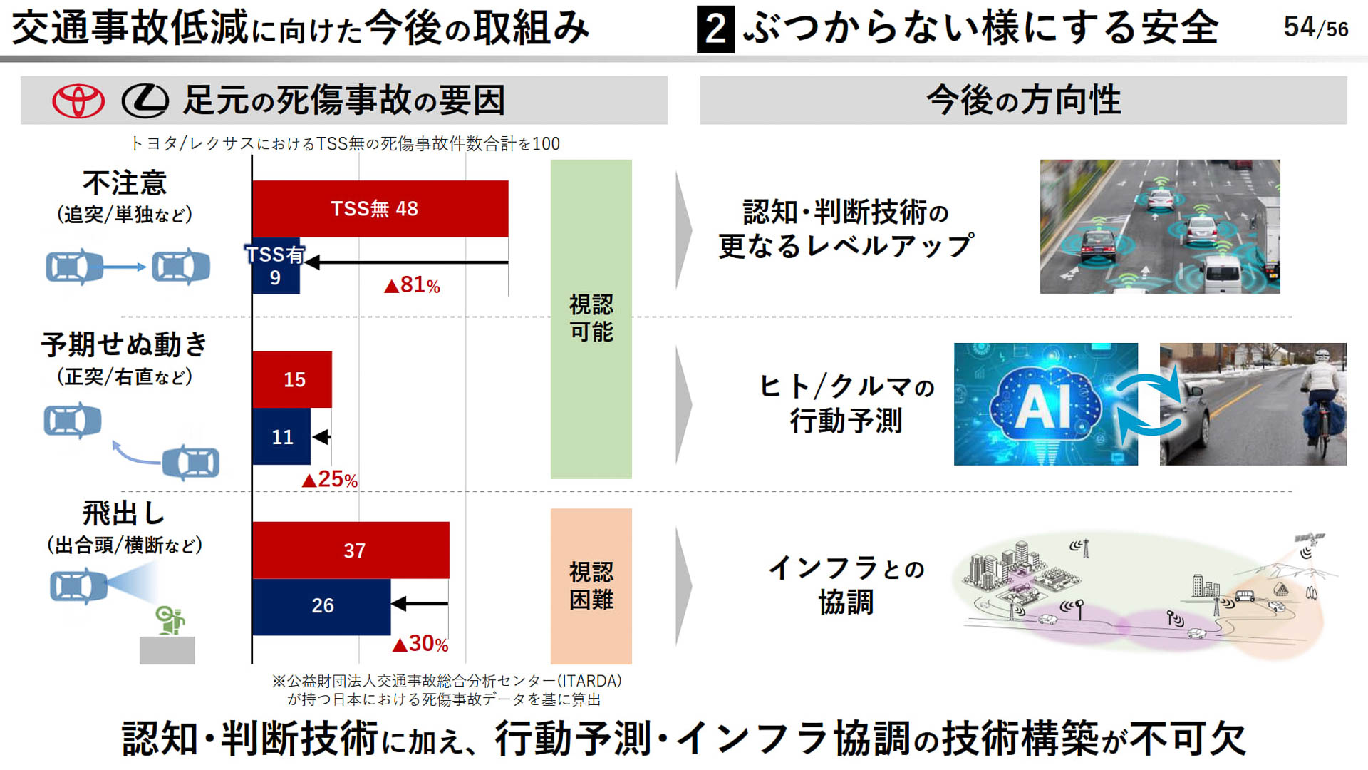 交通事故死者低減に向けた今後の取り組み　ぶつからないようにする安全