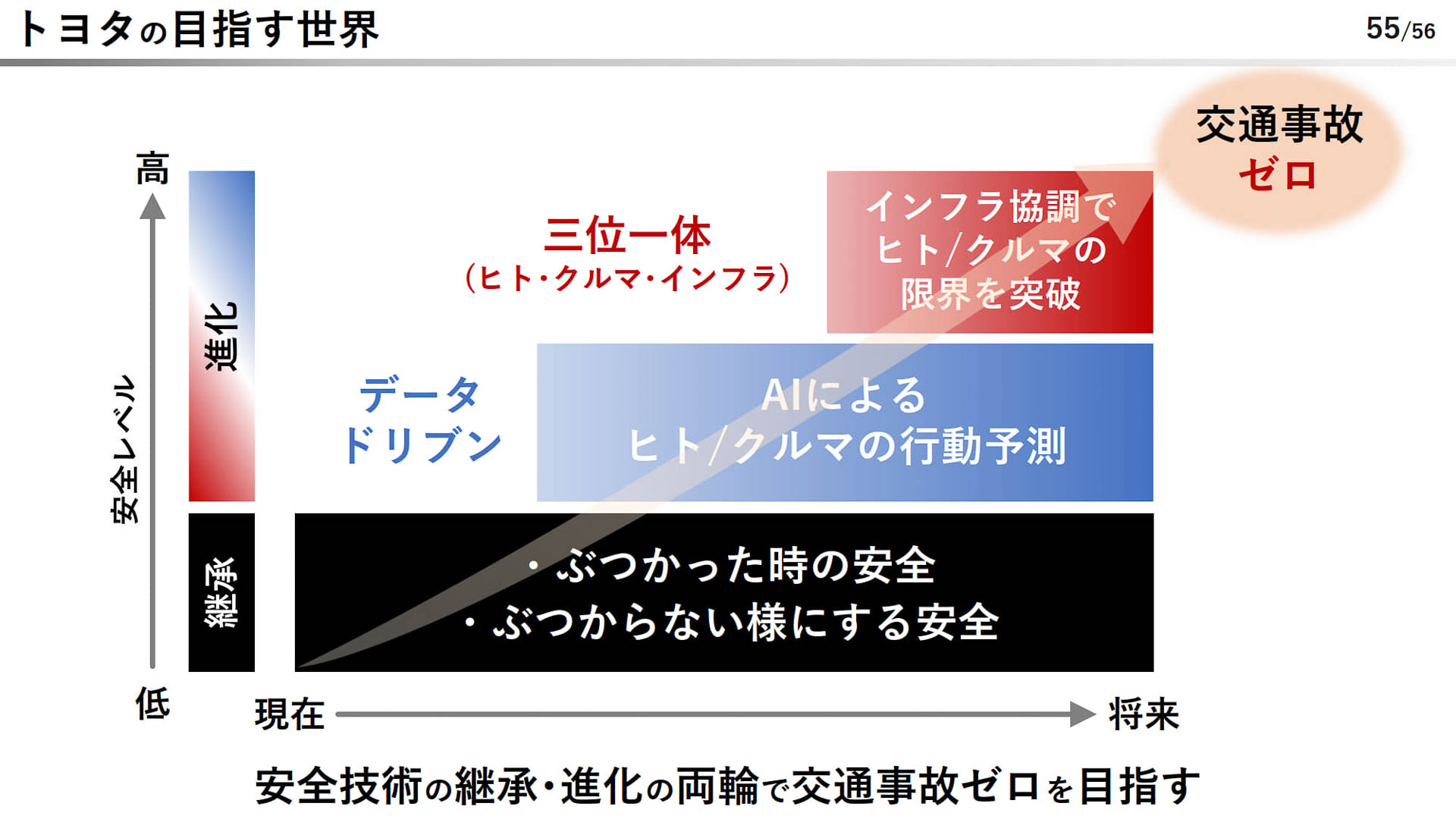 トヨタの目指す世界