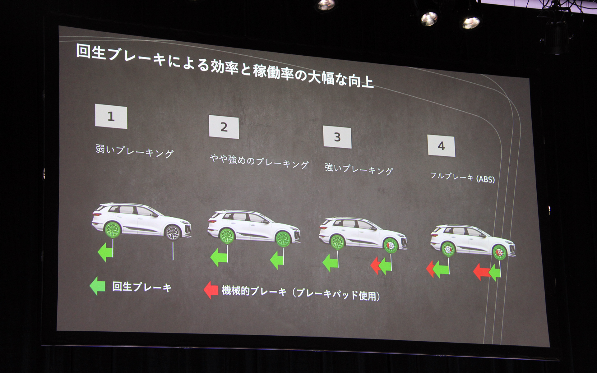 回生ブレーキによる効率と稼働率の大幅な向上