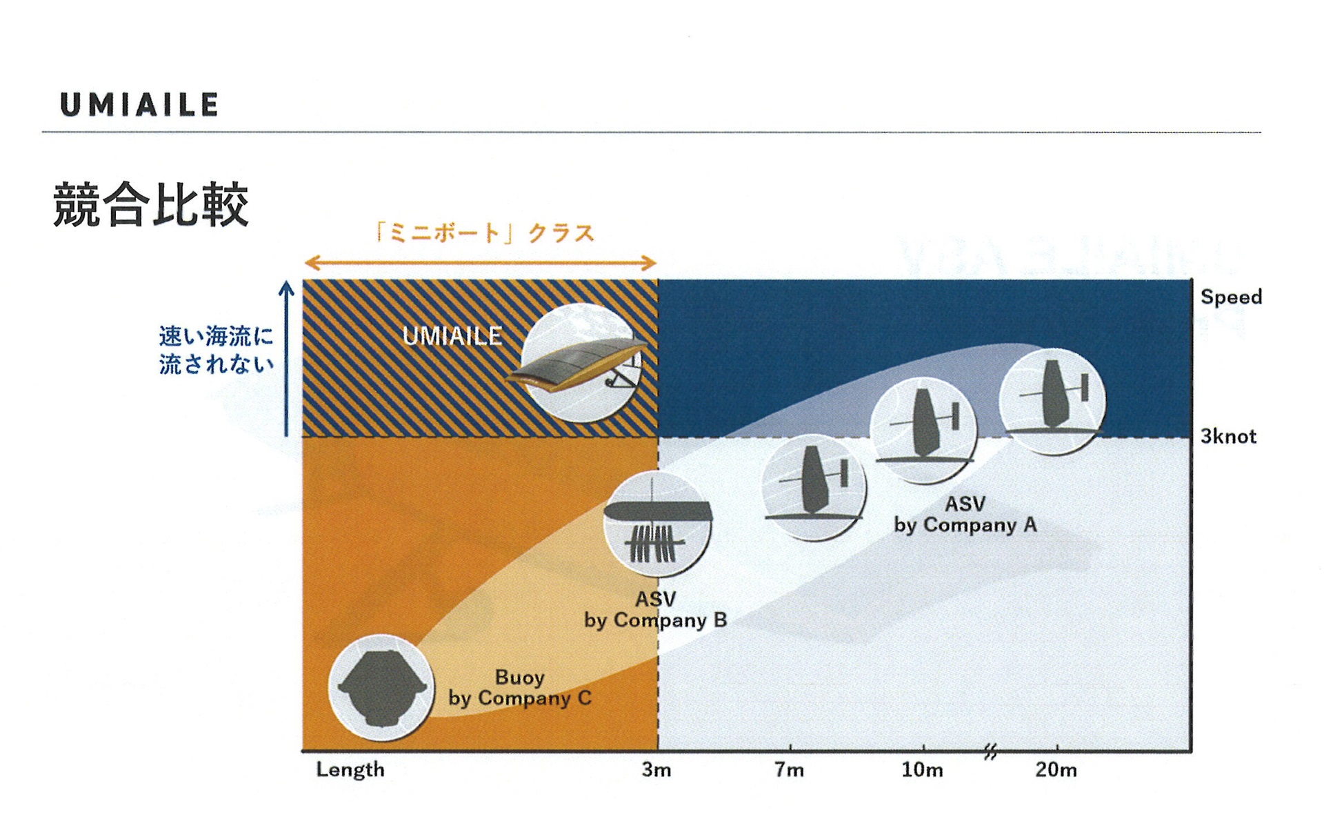 海上ASVの競合比較。横軸が船体の大きさ、縦軸が出せる速度