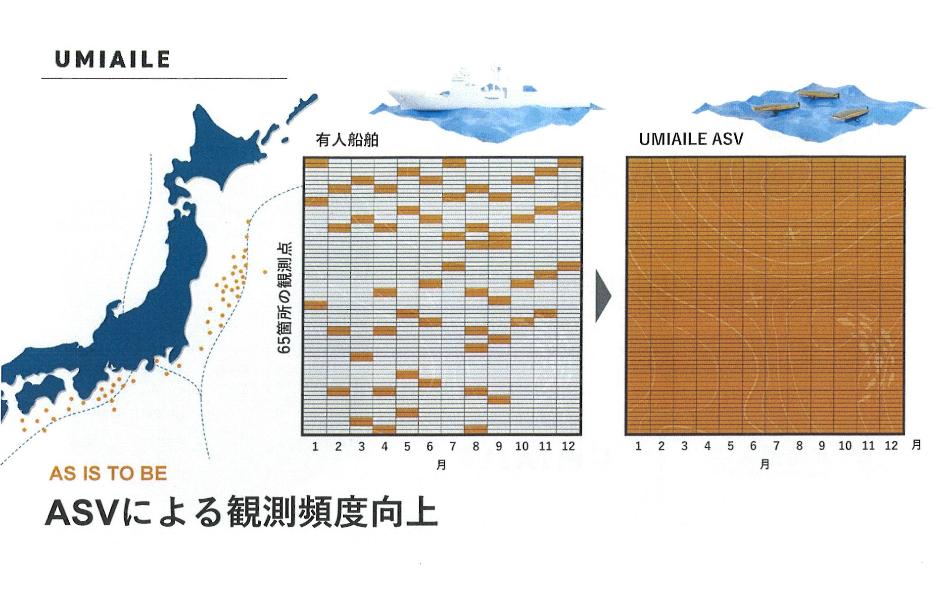現状の有人観測では点でしかデータを拾えないが、UMIAILE ASVが大量にしかも同時に観測するば面でデータを収集できる。