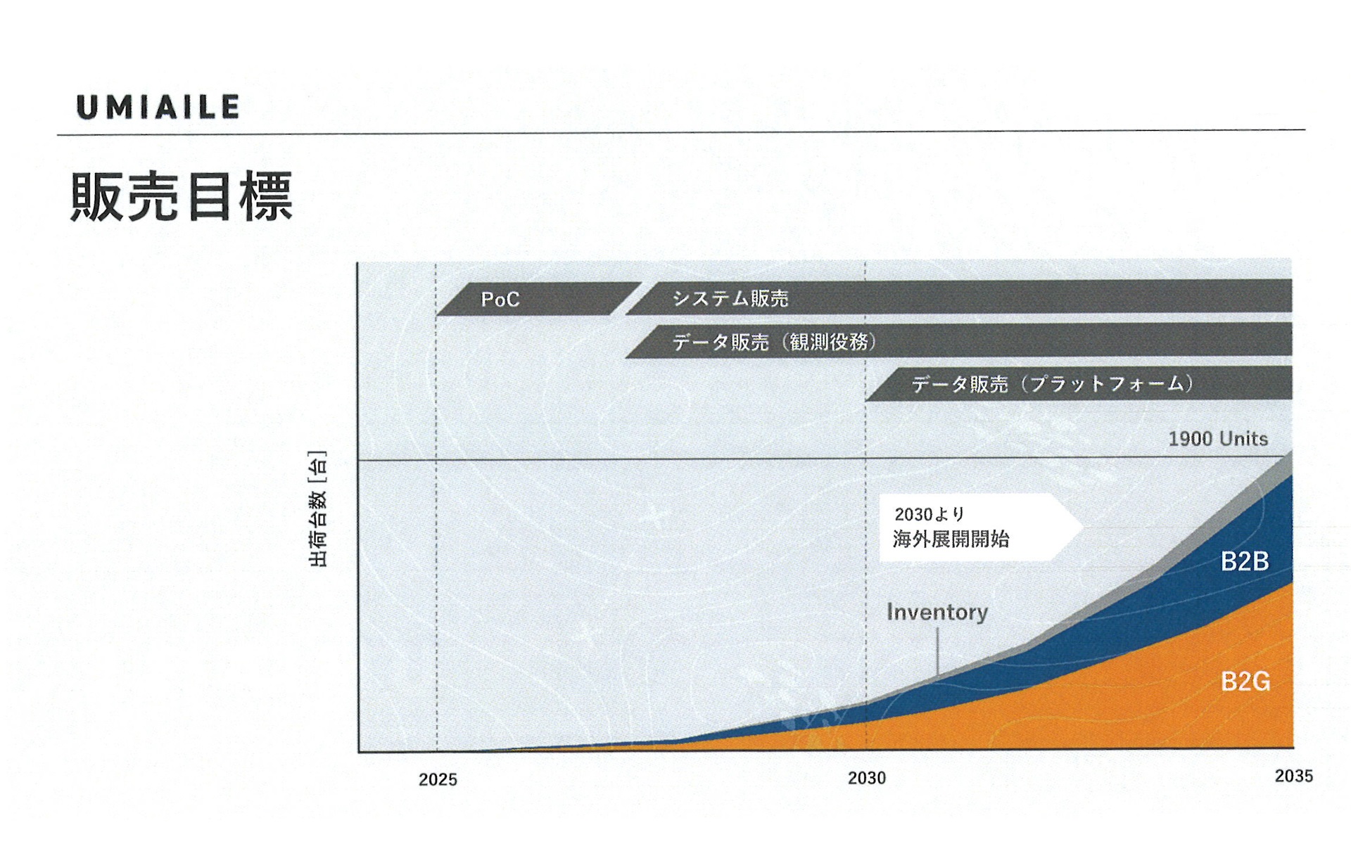 ウミエルが目指す売上目標