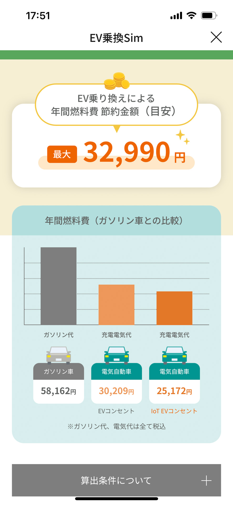 年間の燃料費の比較ができる。月間500km走行の場合、年間で3万2990円安だそうだ。ちなみにガソリン車は18.9km/Lの燃費でガソリン単価は180.7円/Lで計算している