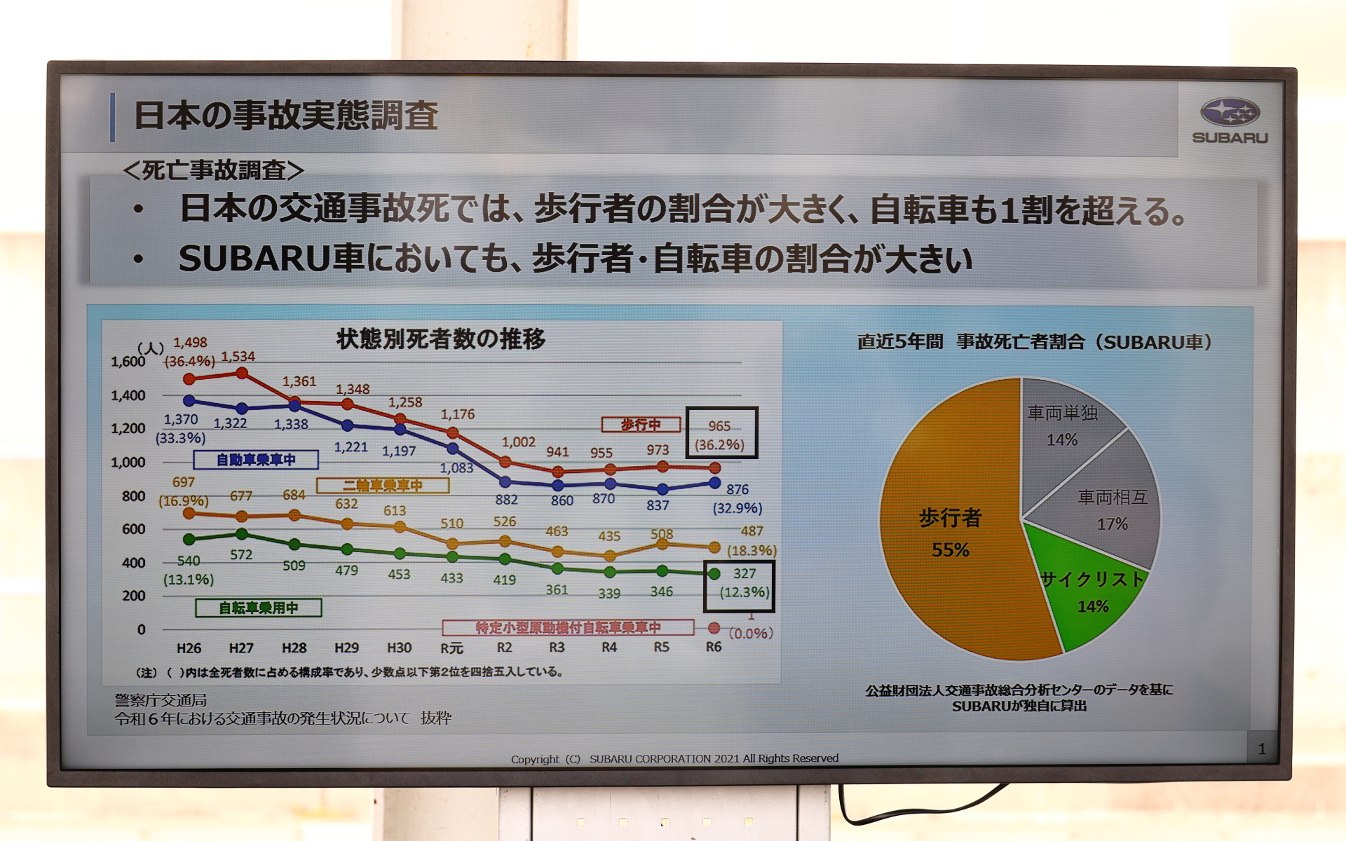 日本の事故実態調査について。日本の交通事故死は歩行者の割合が多いという