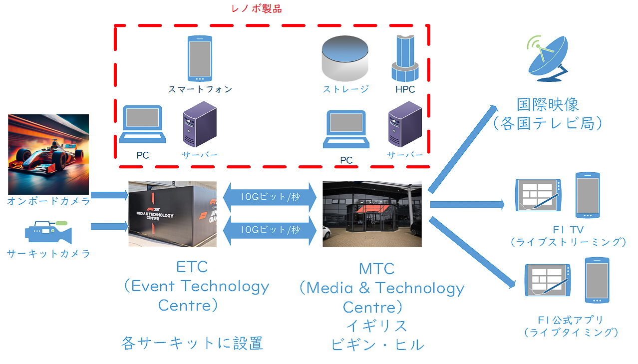 F1の放送・ライブタイミングのデータが流れる仕組み（レノボやFormula 1の説明をもとに筆者作成）