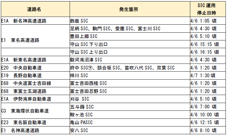 ETCの運用を再開したスマートIC（＝SIC）