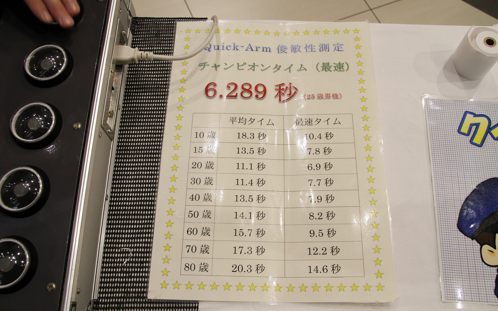こちらは千葉県警察本部のコーナーに置いてあった俊敏性を診断する機械。50代の筆者はかろうじて実際の年齢よりも若い52歳と診断された！