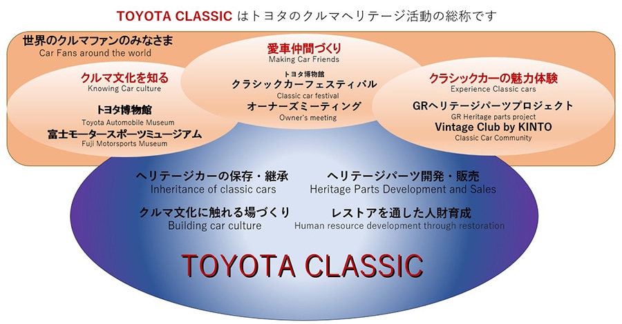 世界のクルマファンに向けて、愛車仲間づくり、クルマ文化を知る、クラシックカーの魅力体験などの活動に取り組む「TOYOTA CLASSIC」