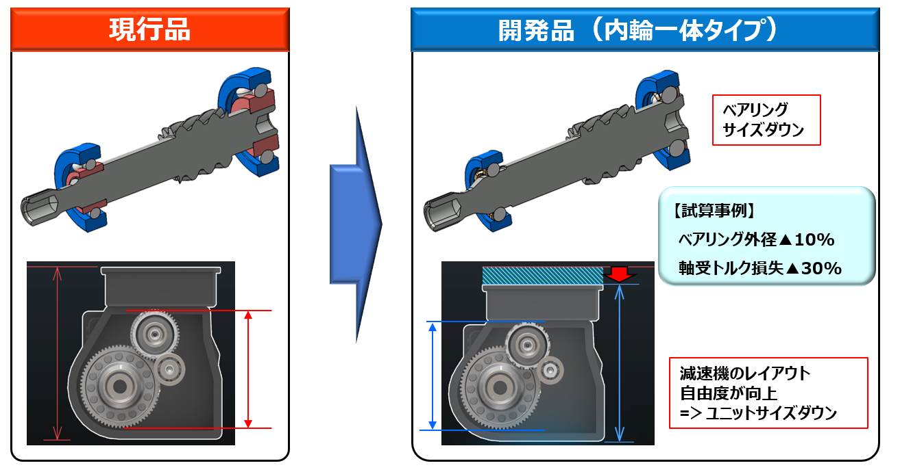歯車の外径に使用するベアリングの一体化