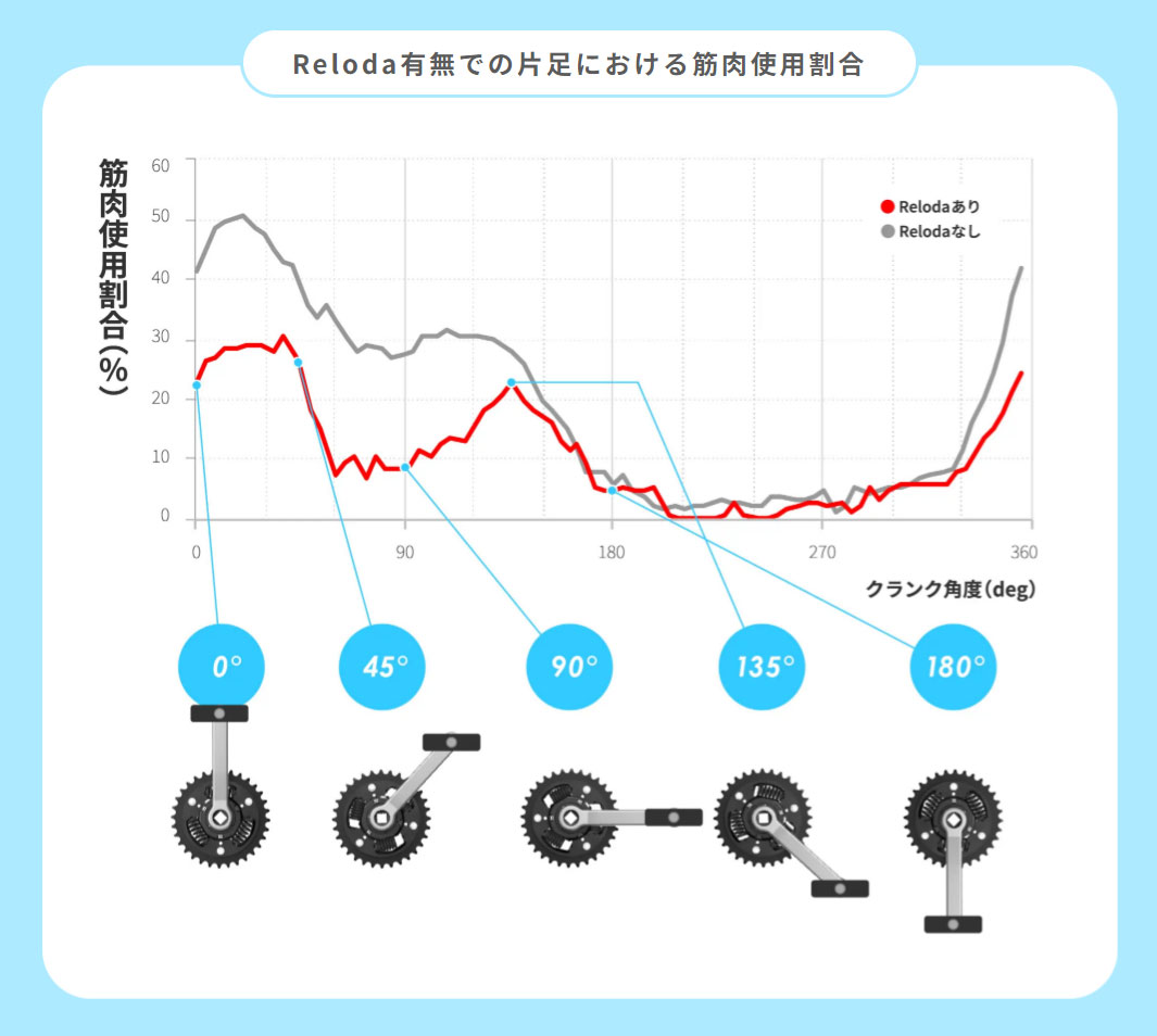 神戸大学との共同研究で効果を実証