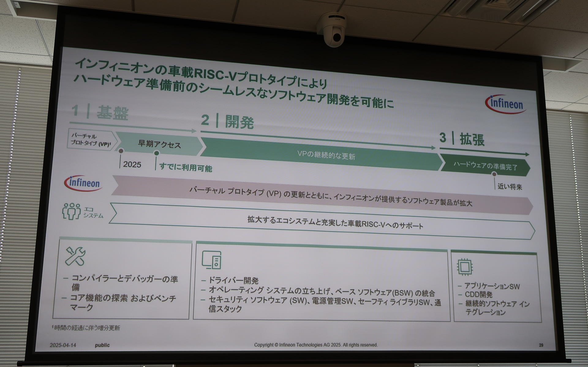 車載RISC-Vの開発ロードマップ