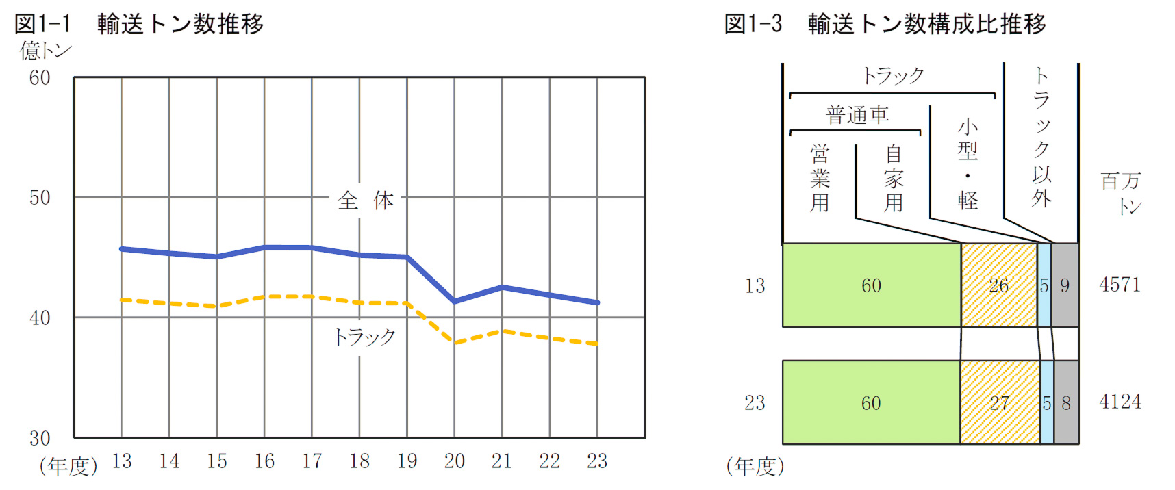 トラックの輸送トン推移
