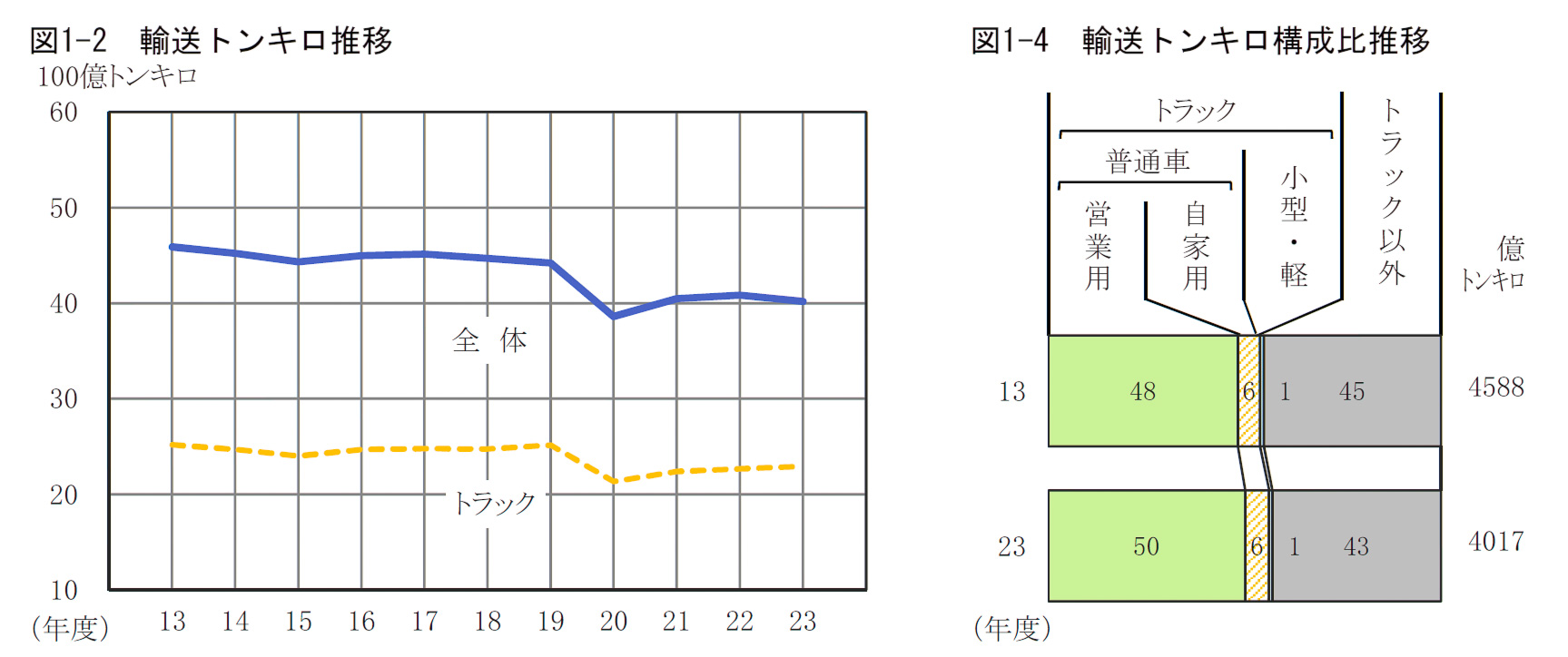 輸送トンキロ推移