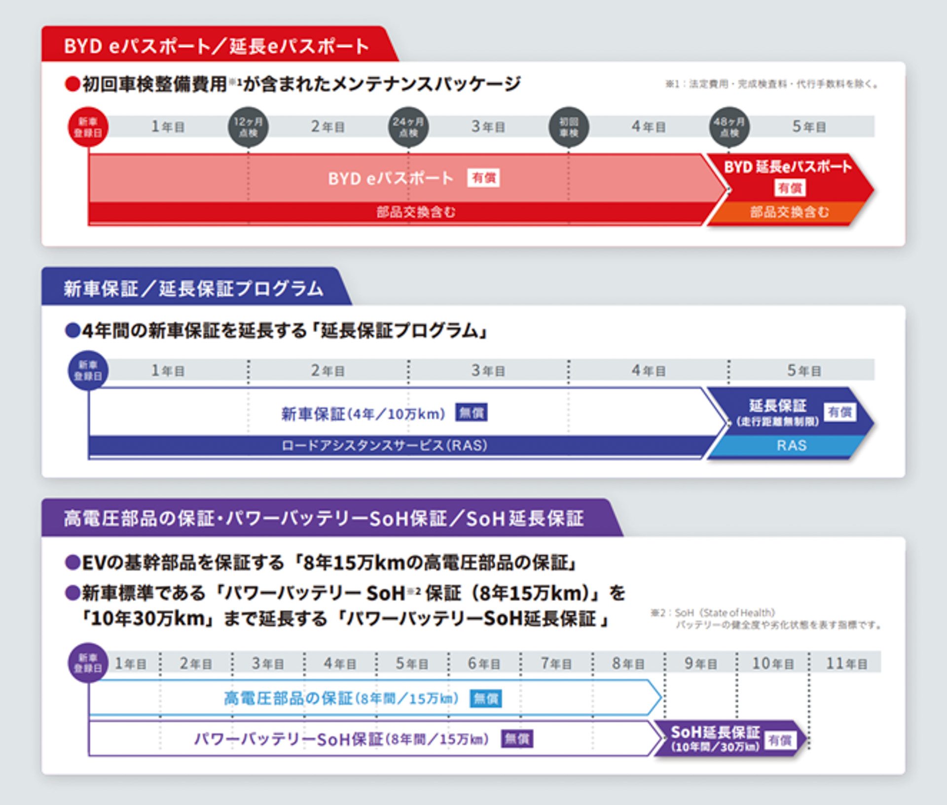 BYDの保証プログラム