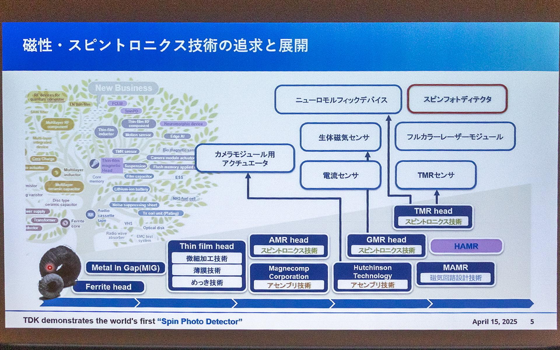 磁性・スピントロニクス技術の追求と展開についての解説図