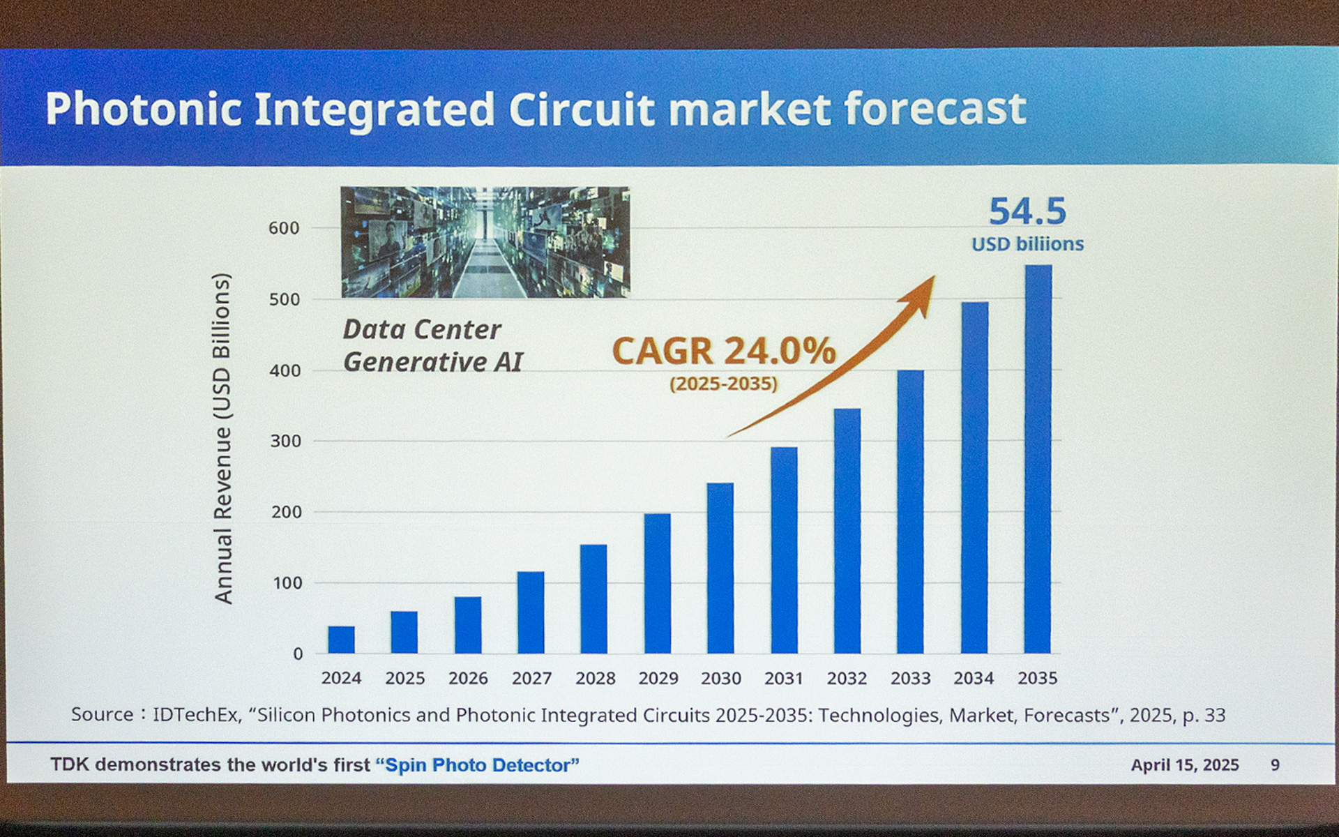 光トランシーバーに関する市場について。2035年までCAGR（年平均成長率）で24%という非常に大きな数字が期待されていて、理由としてはデータセンター全体と生成AIで光通信が必要とされていることが挙げられる