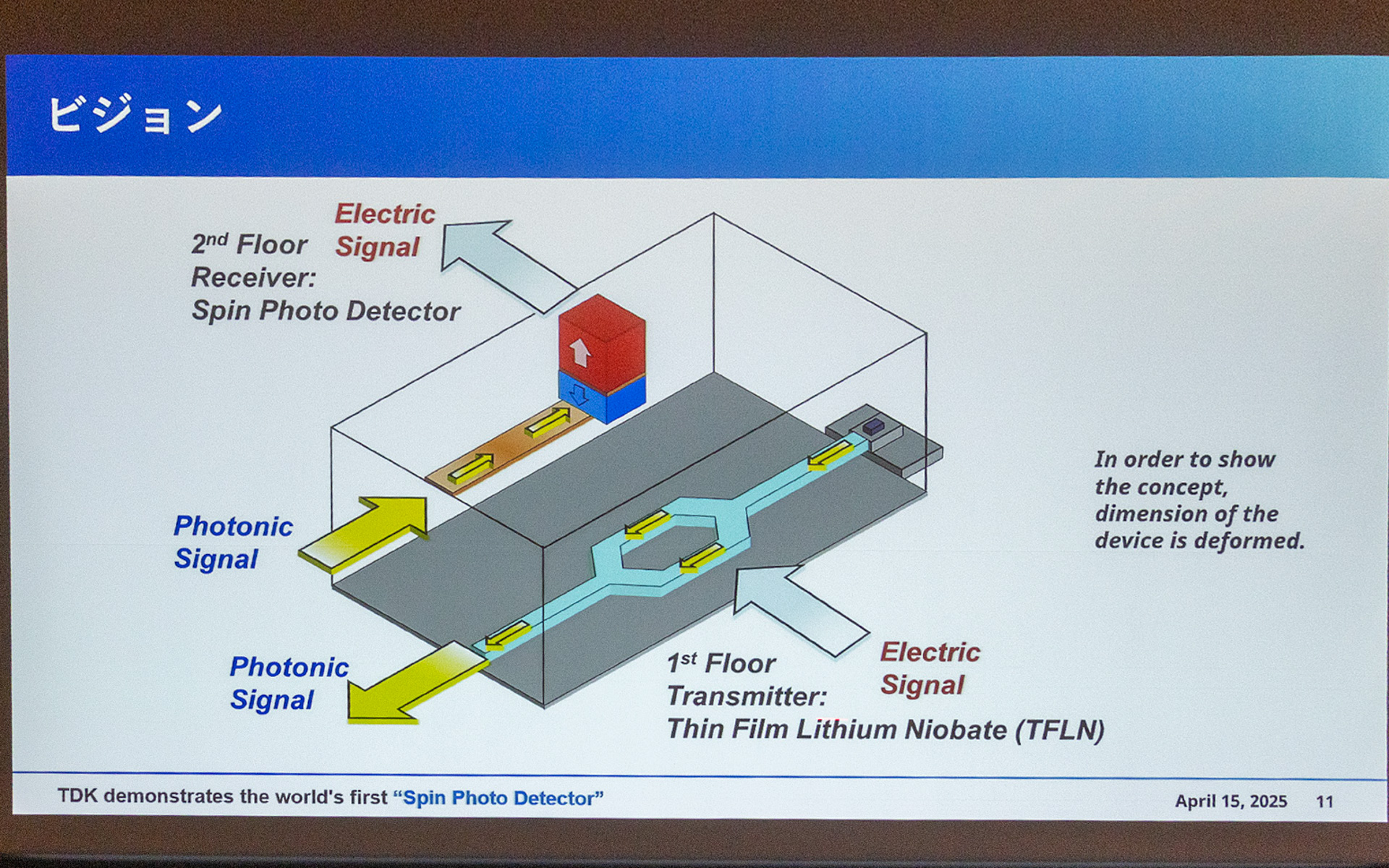 送受信を一体化させたイメージ。装置は1階と2階を作り、1階に電気信号の送信素子を作る。そして2階にスピンフォトディテクタで受信部を作るといった感じ。こうすることで1つのウエハ上に送信デバイスと受信デバイスが乗るということになる
