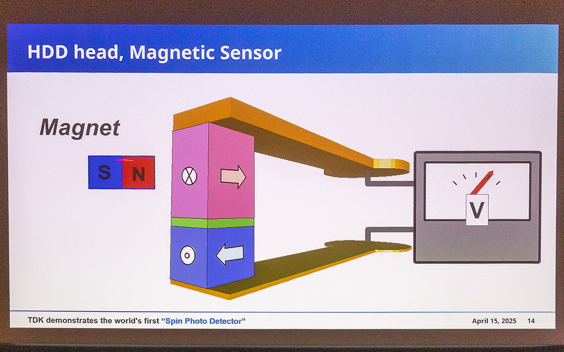 ハードディスクの磁気ヘッドのイメージ。ヘッドに磁界が近づくと磁界の向きが変わり、電圧が発生する