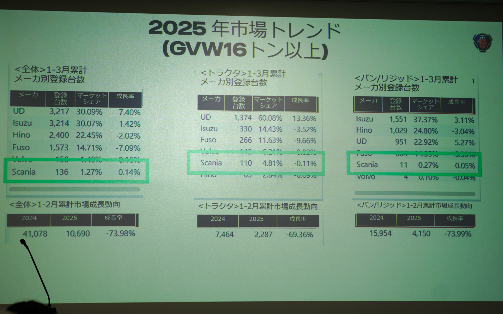 2025年第一四半期の実績