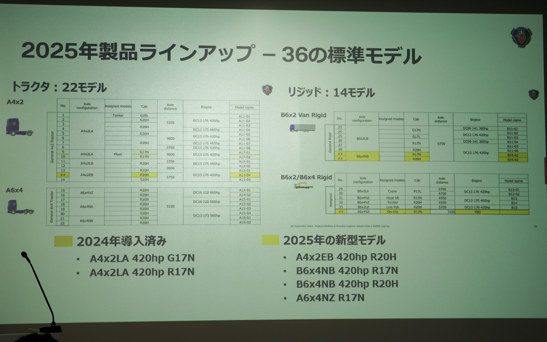2025年は標準モデルとして36モデル。リジットで6×4モデルを用意した。ただし、国内大型トラックに多い低床4軸はなく、日本の販売規模では開発までに至っていないという